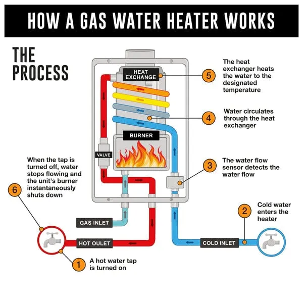Alva 12 L Gas Water Heater GWH2012L